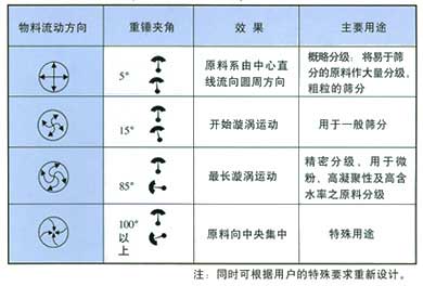 簡析旋振篩基本原理與運轉軌跡