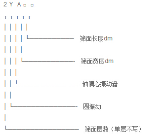 YA圓形振動篩型號標示 YA圓形振動篩型號標示
